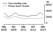 Graph: Dwelling units approved - Qld