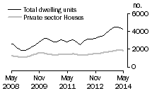 Graph: Dwelling units approved - NSW