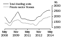 Graph: Dwelling units approved - WA