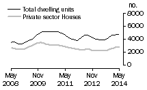 Graph: Dwelling units approved - Vic.