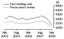 Graph: Dwelling units approved - Qld