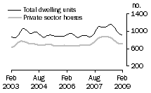 Graph: Dwelling units approved - SA
