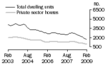 Graph: Dwelling units approved - NSW