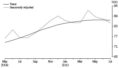 Graph: New Motor Vehicle Sales, Total vehicles—Short term