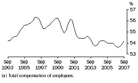Graph: Wages (a) share of total factor income