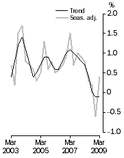 Graph: GDP growth rates, Volume measures, quarterly change
