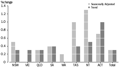 Graph: RETAIL TURNOVER, States and Territories