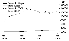 Graph: Mining - CGOP and Wages