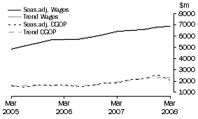 Graph: Construction - CGOP and Wages