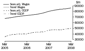 Graph: Total All Industries - CGOP and Wages