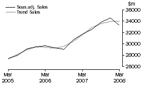 Graph: Construction - Sales