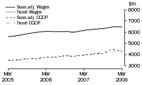 Graph: Wholesale Trade - CGOP and Wages