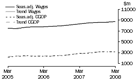 Graph: Retail Trade - CGOP and Wages