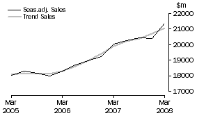 Graph: Transport and Storage - Sales