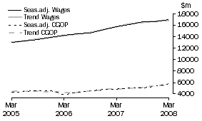 Graph: Property and Business Services - CGOP and Wages