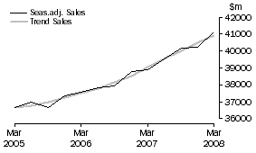 Graph: Property and Business Services - Sales