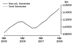 Graph: Total All Industries - Inventories