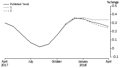 Graph: Revisions to Trend Estimates, 'What If' Graph