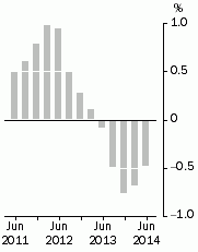 Graph: Inventories (volume terms), Trend estimates