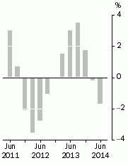 Graph: Company gross operating profits, Trend estimates