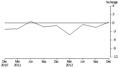 Graph: Percentage Change In Total Assets, from previous quarter