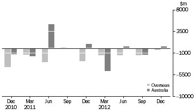 Graph: CHANGE IN LEVEL OF ASSET BACKED SECURITIES, from previous quarter