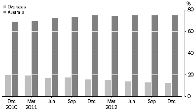 Graph: ASSET BACKED SECURITIES, (percentage of total liabilities)