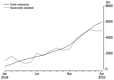 Graph: This graph shows the Balance on Goods and Services for the Trend and Seasonally adjusted series