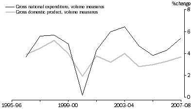 Graph: GDP AND GNE