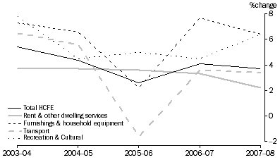 Graph: HFCE, Volume measures—Selected series
