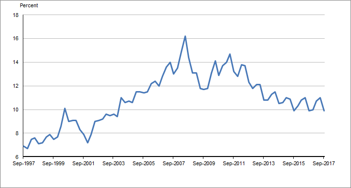 Graph 2 shows Interest payable to income ratio