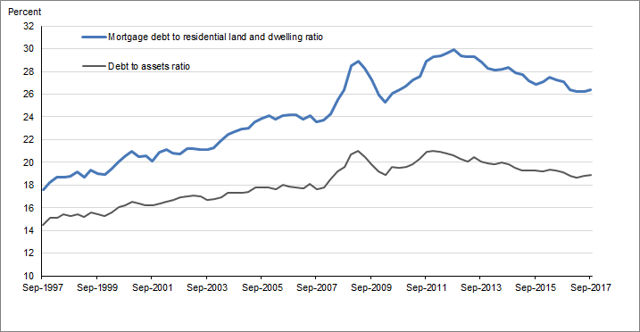 Graph 3 shows Gearing ratios