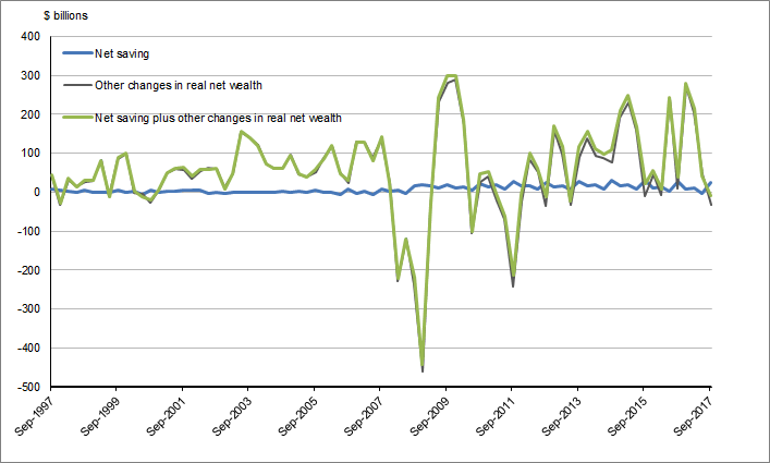 Graph 4 shows Household net saving