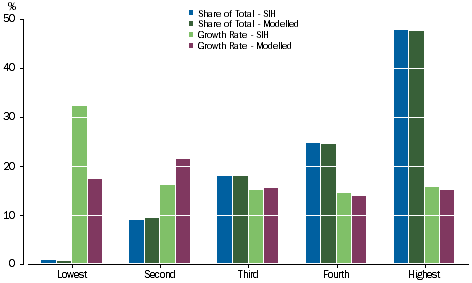 Graph: Residential dwelling and land - Equivalised Net Worth Quintiles