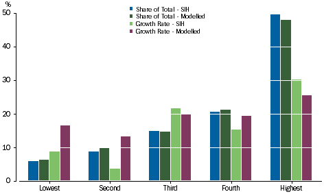 Graph: Financial assets - Equivalised Income Quintiles