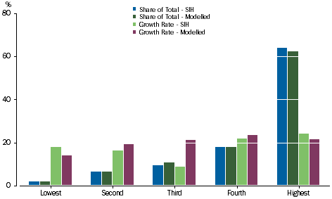 Graph: Financial assets - Equivalised Net Worth Quintiles