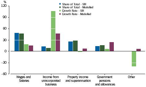 Graph: Currency and deposits - Main Source of Income