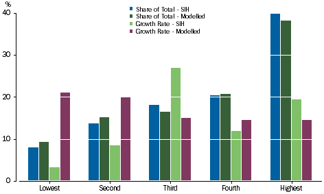 Graph: Currency and deposits - Equivalised Income Quintiles