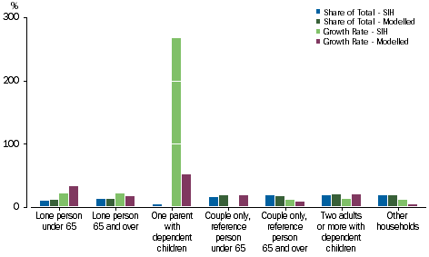 Graph: Currency and deposits - Household Composition