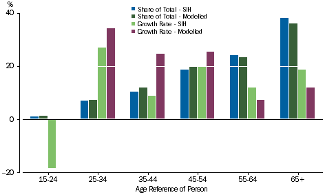 Graph: Currency and deposits - Age of Reference Person