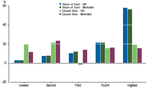 Graph: Currency and deposits - Equivalised Net Worth Quintiles