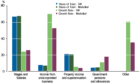 Graph: Insurance technical reserves - Main Source of Income