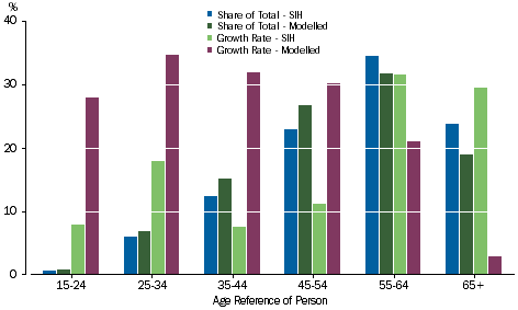 Graph: Insurance technical reserves - Age of Reference Person