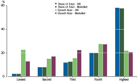 Graph: Insurance technical reserves - Equivalised Net Worth Quintiles