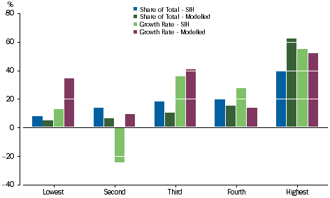 Graph: Shares and other equity - Equivalised Income Quintiles