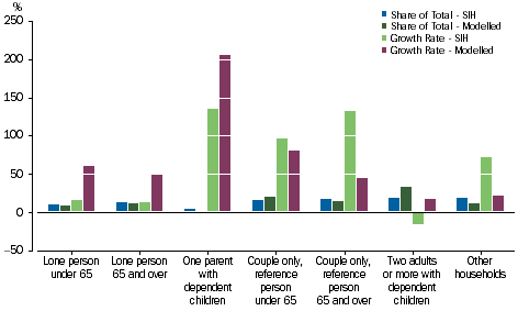 Graph: Shares and other equity - Household Composition