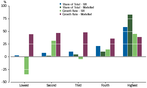 Graph: Shares and other equity - Equivalised Net Worth Quintiles
