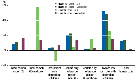 Graph: Loans and placements - Household Composition