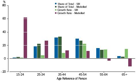 Graph: Loans and placements - Age of Reference Person