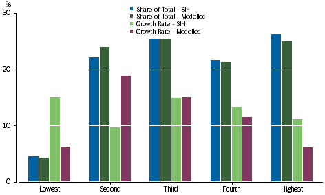 Graph: Loans and Placements - Equivalised Net Worth Quintiles